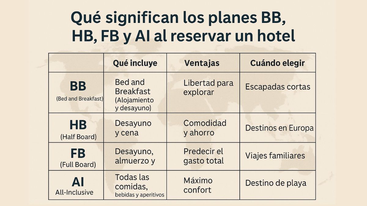 Qué significan los planes BB, HB, FB y AI al reservar un hotel